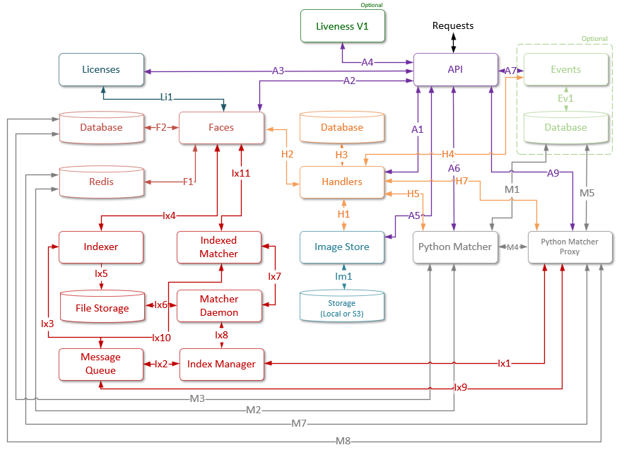 Interaction of general services