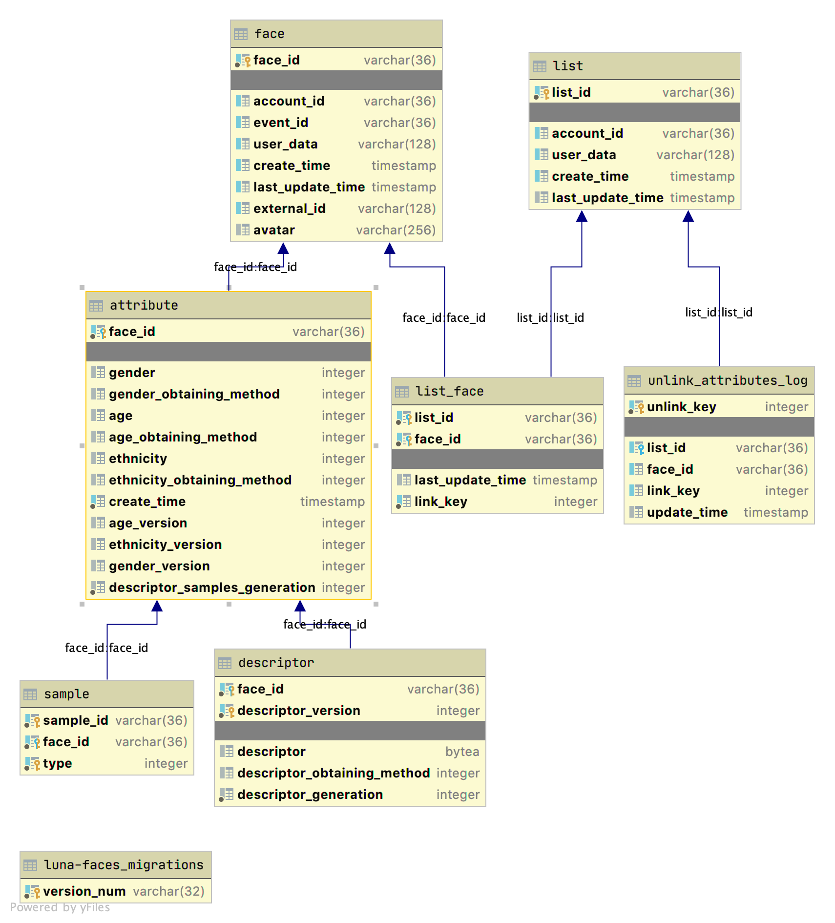 Faces database