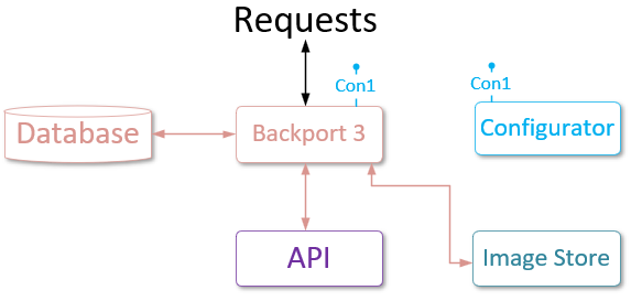 Interaction of Backport 3 and LP 5 services