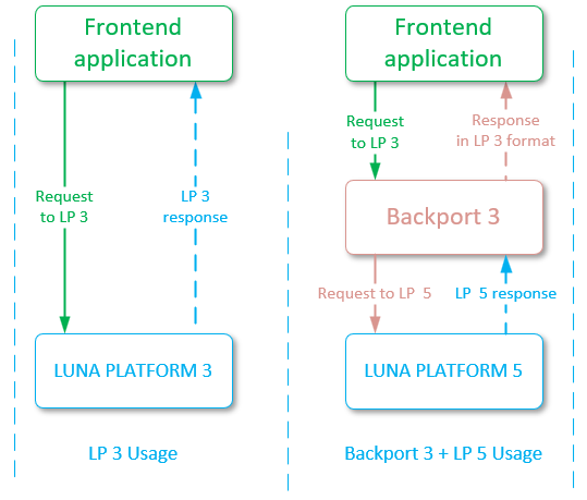 LP3 vs Backport 3 and LP 5