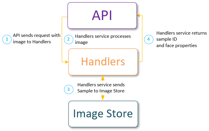 Handlers workflow