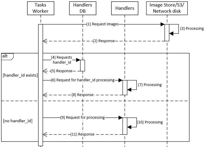 Estimator task diagram