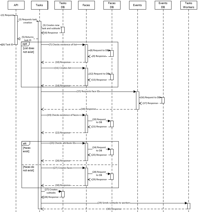 Creation of linking task for events