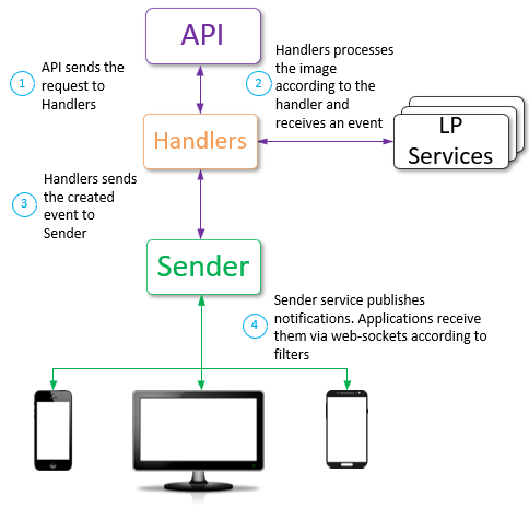 Sender workflow