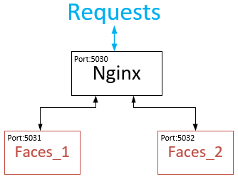 Faces service balancing