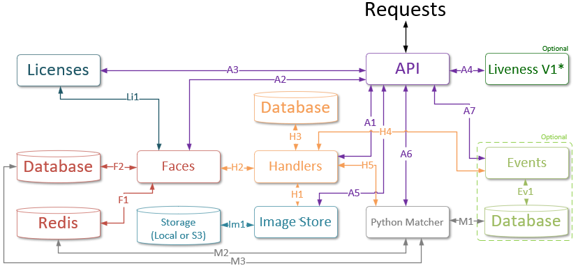 Interaction of general services