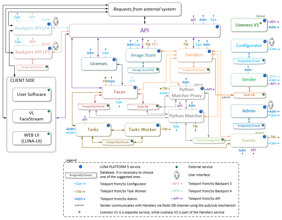 Simplified interaction diagram of general and optional services