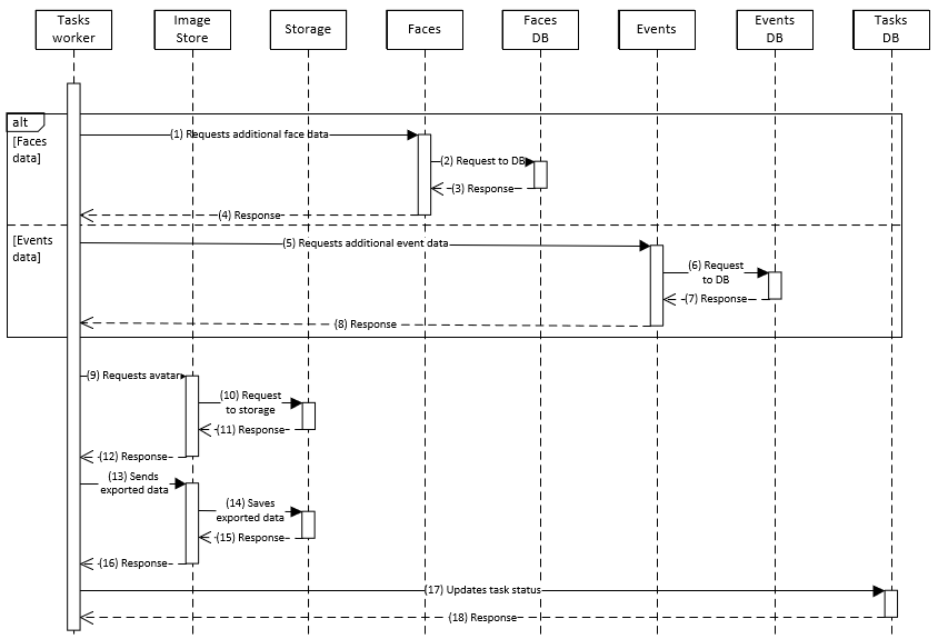 Exporter task processing