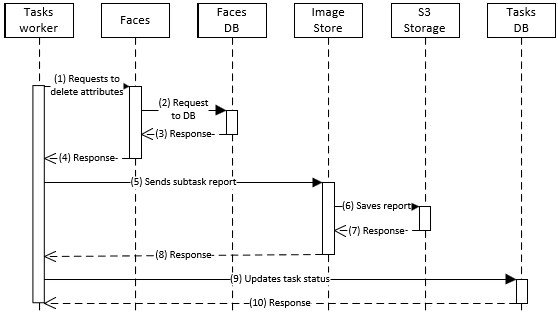 Garbage collection task processing