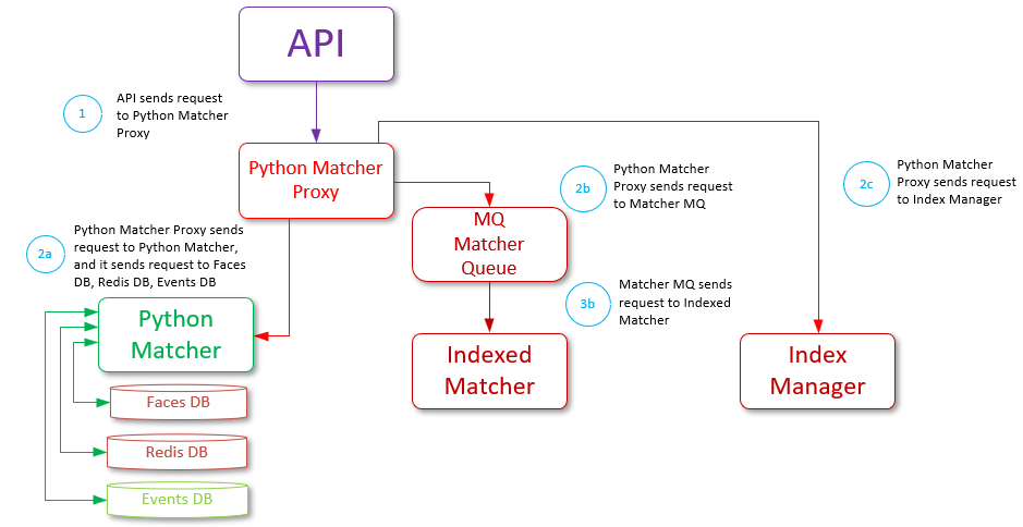 Matching workflow