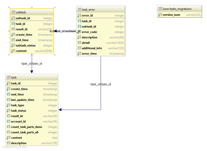 Tasks database