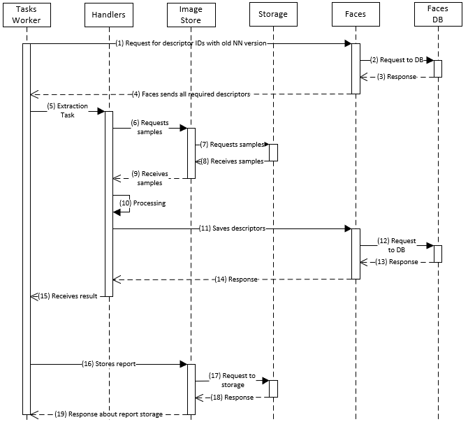 Re-extract task processing