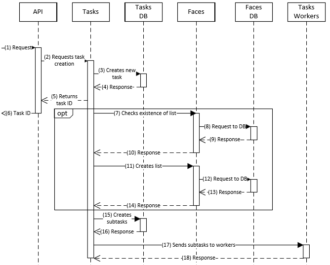 Creation of linking task for faces