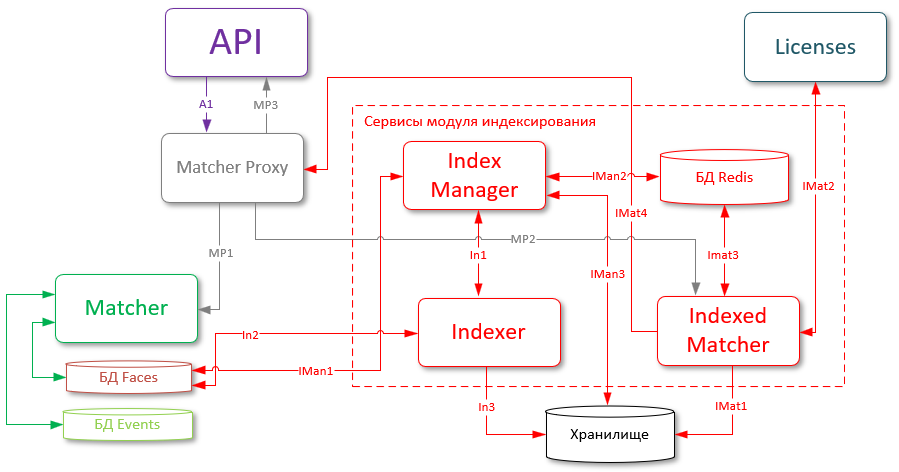 Service Interaction