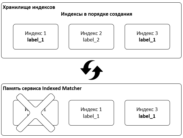 Replacing index with outdated version of list (Index 1) with new one (Index 3)