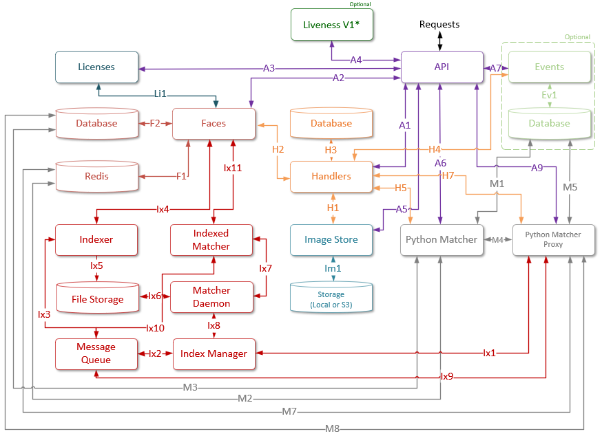 Interaction of general services