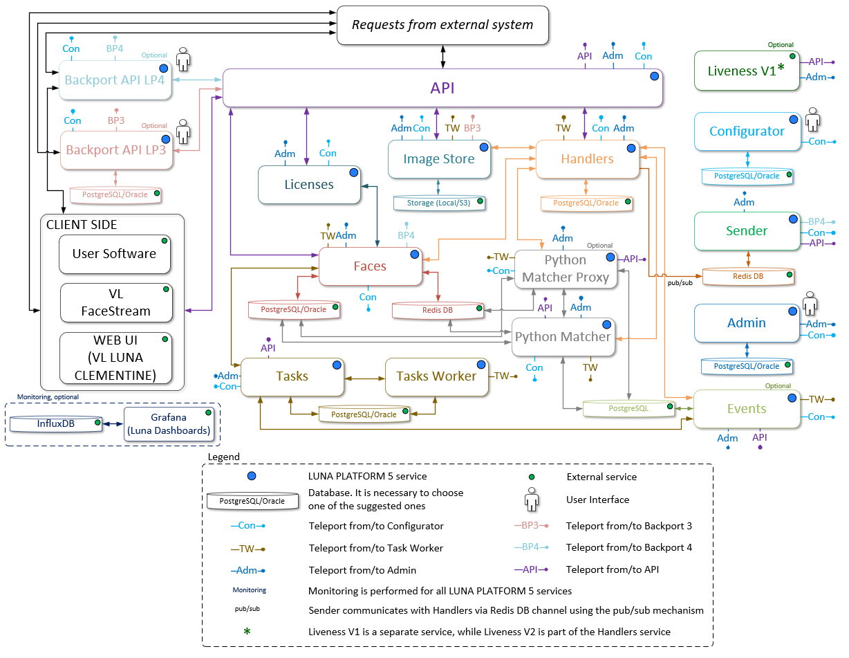 Simplified interaction diagram of general and optional services