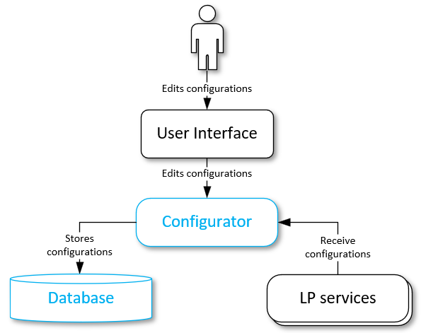 Configurator workflow