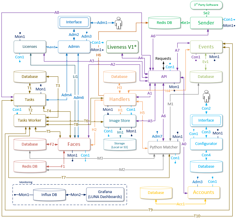 General and additional services interaction