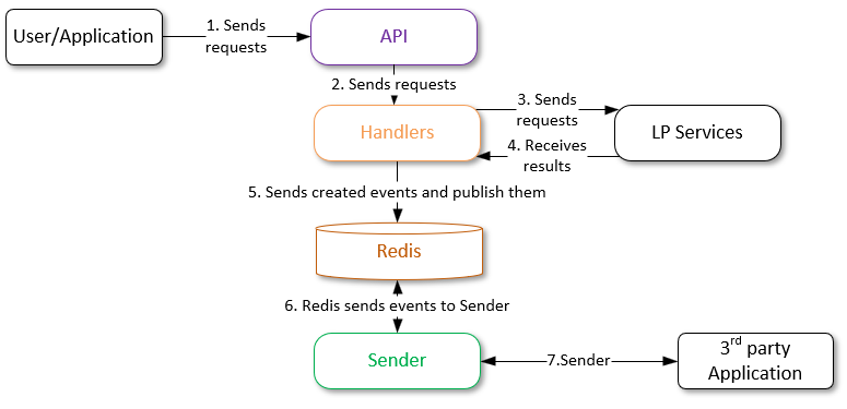 Sender workflow