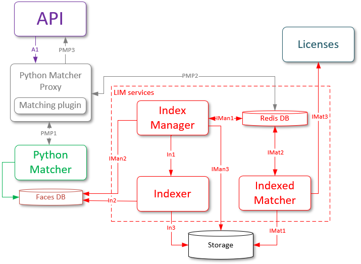 Service Interaction