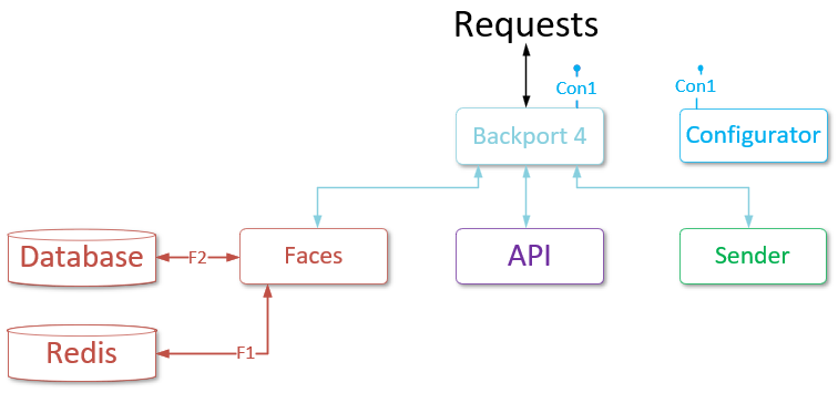 Interaction of Backport 4 and LP 5 services