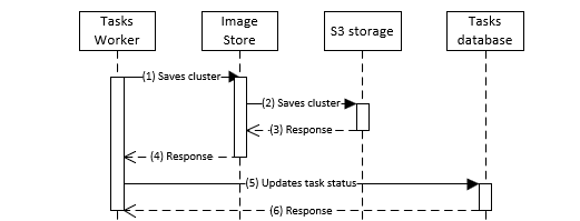 End of clustering task