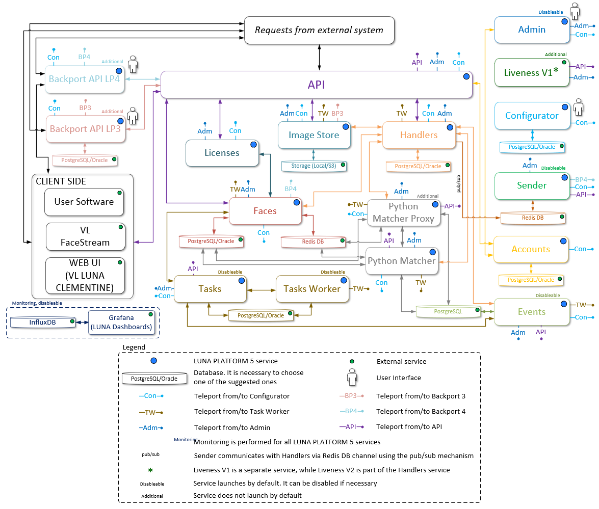 Simplified interaction diagram of general and optional services