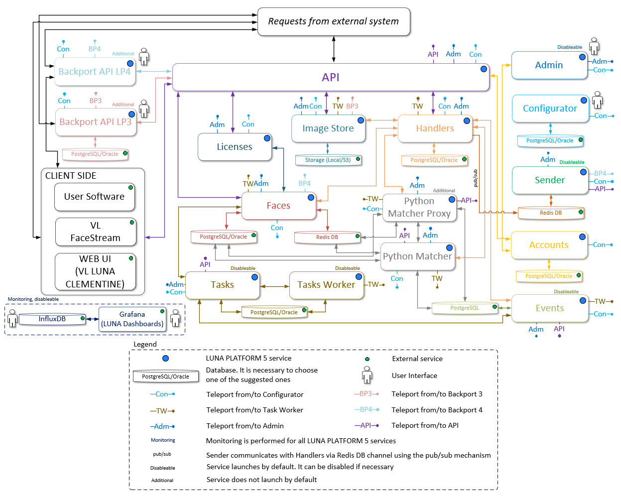 Simplified interaction diagram of general and optional services