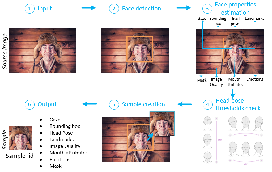 Face image processing