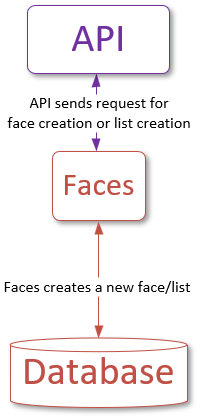 Faces and lists creation