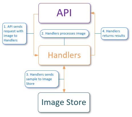 Services interaction during detection