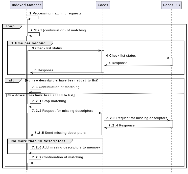 Index refreshing diagram