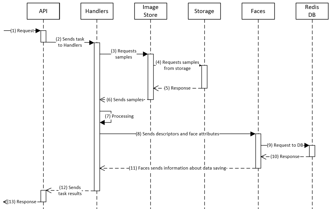 Sequence diagrams - LUNA PLATFORM documentation