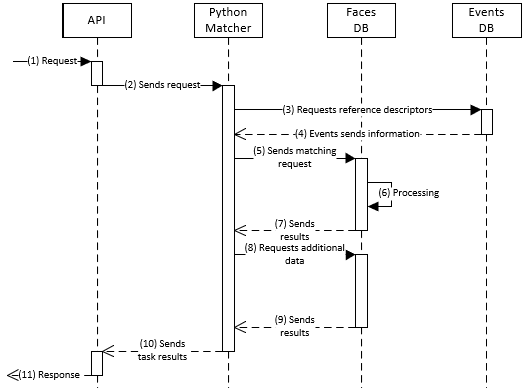 Sequence diagrams - LUNA PLATFORM documentation