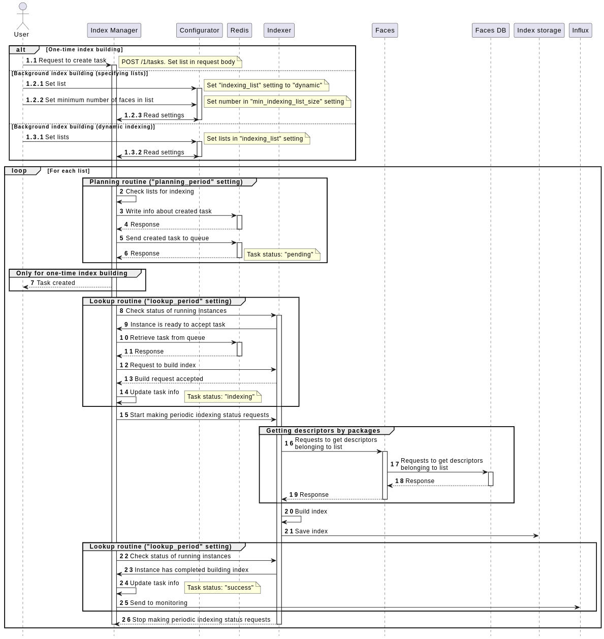 Index creation diagram