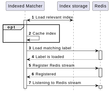 6: Load balancing sequence diagram.