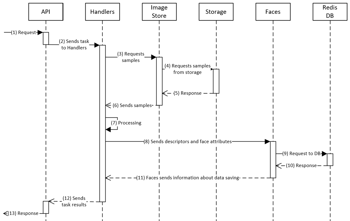 Temporary attributes extraction sequence diagram