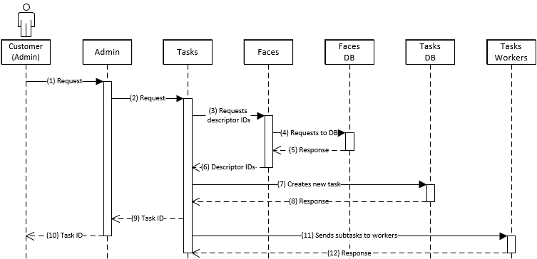 Additional extraction task creation