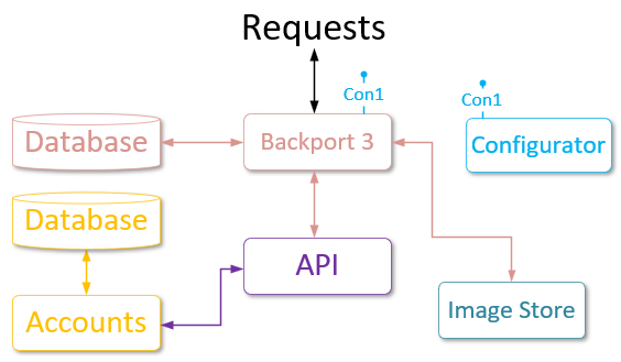 Interaction of Backport 3 and LP 5 services