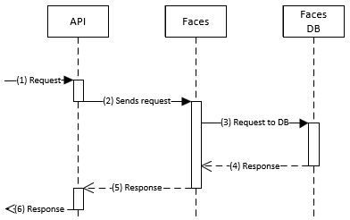 Faces request processing diagram