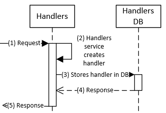 Handler creation diagram