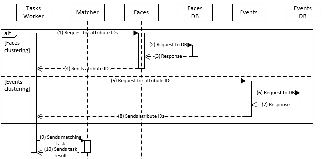 Clustering task processing diagram