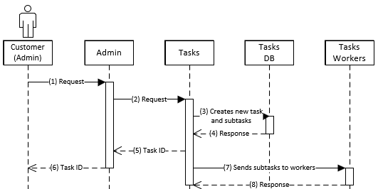 Garbage collection task creation