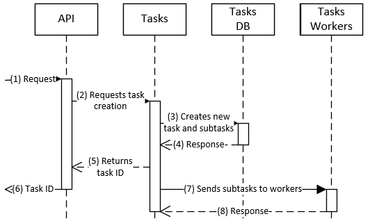 Task creation diagram