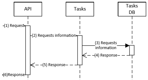 Receive task information or cancel task