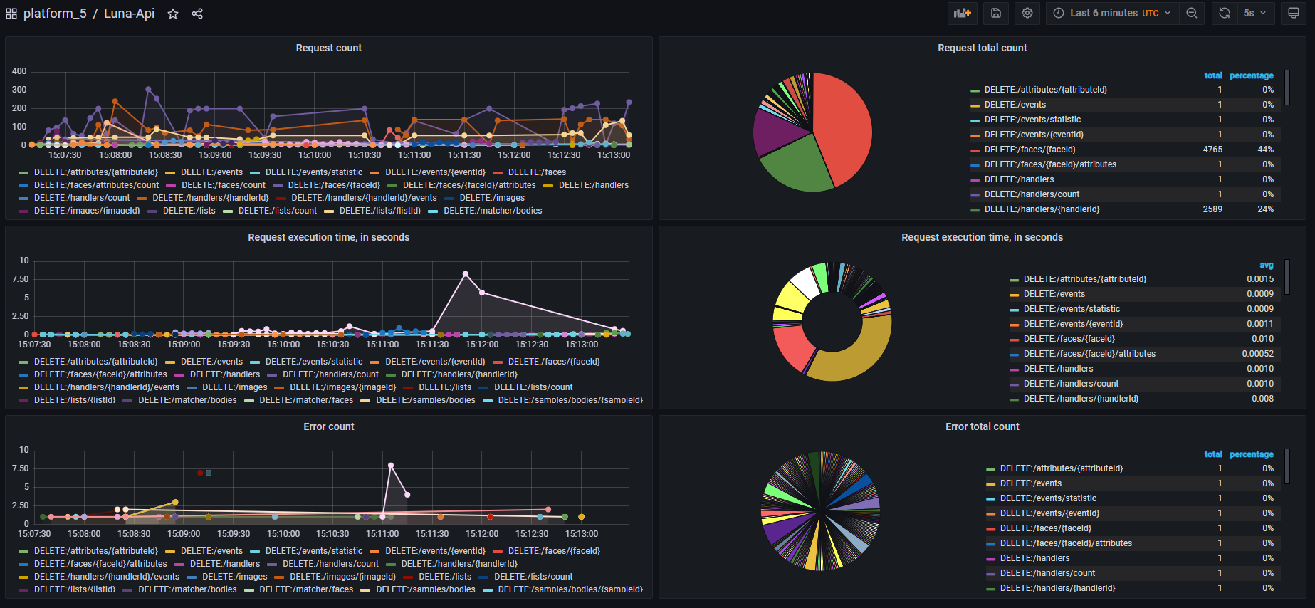 API service dashboard when starting testing