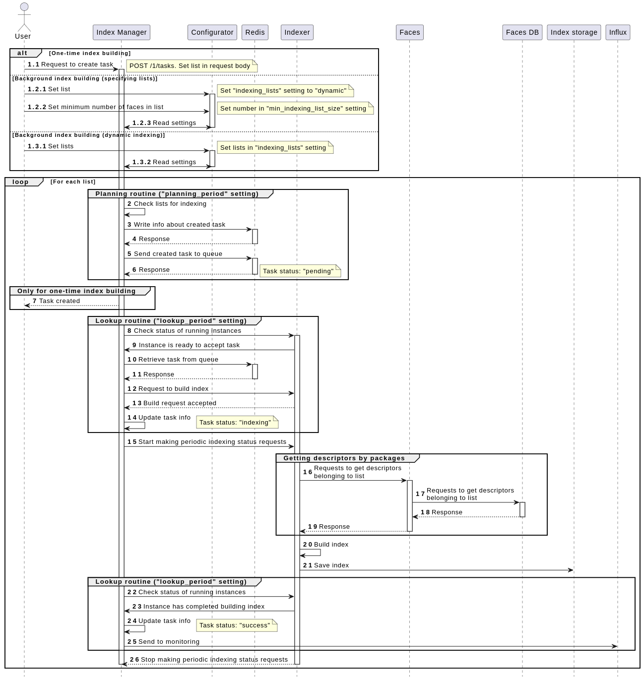 Index creation diagram