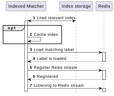 Diagram of initial index loading into memory