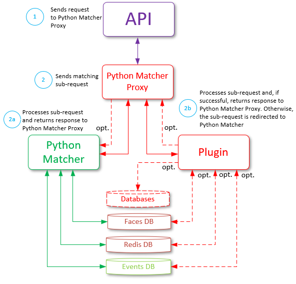 Matching plugin workflow